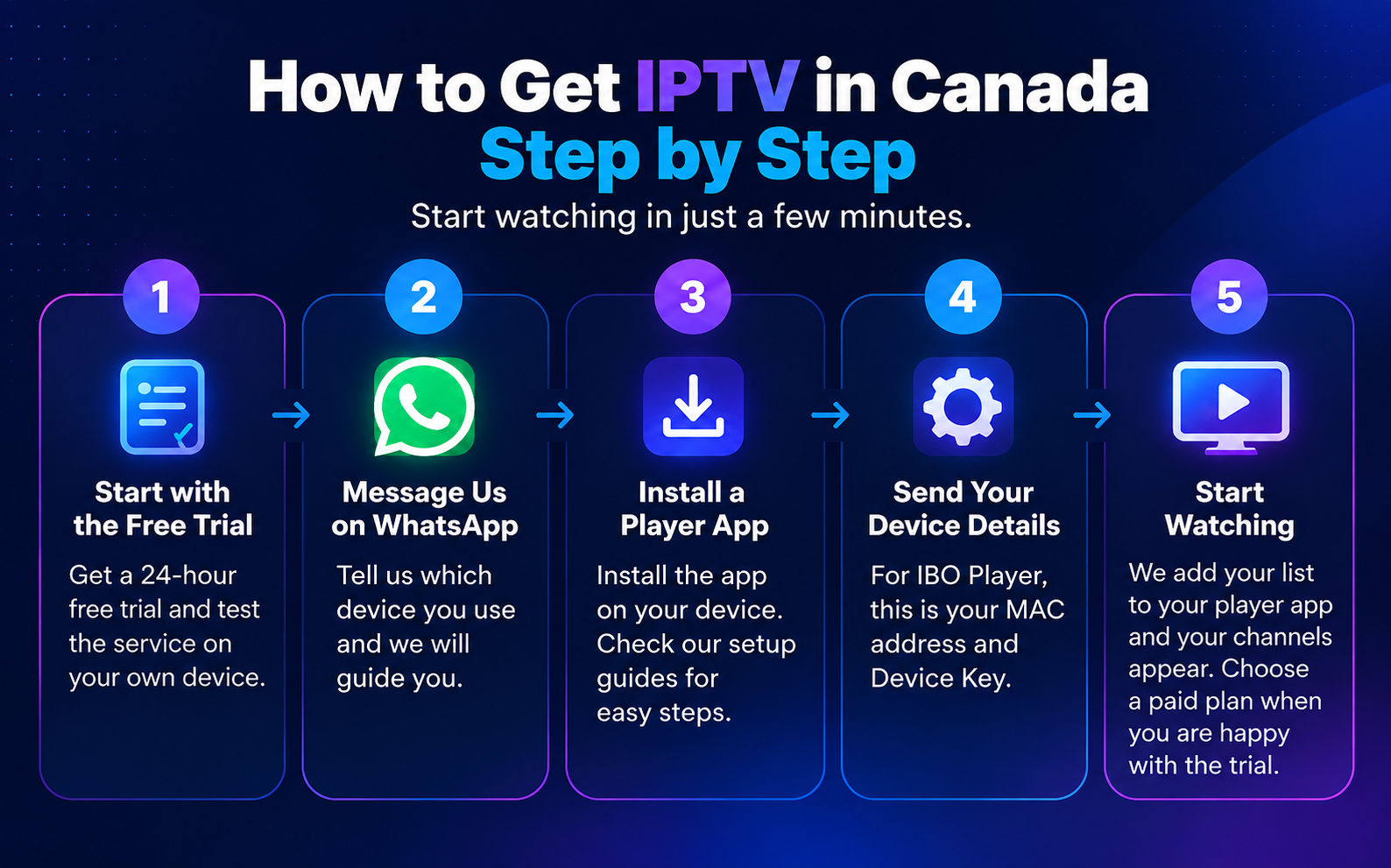 5 steps to get IPTV in Canada: free trial, WhatsApp, install the app, send device details, start watching