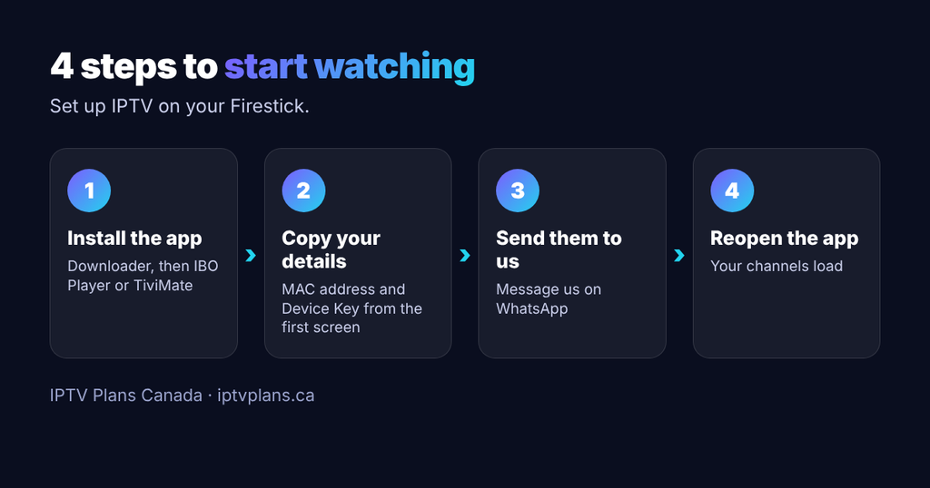 Four steps to set up IPTV on a Firestick: install the app, copy your MAC address and Device Key, send them to us, reopen the app