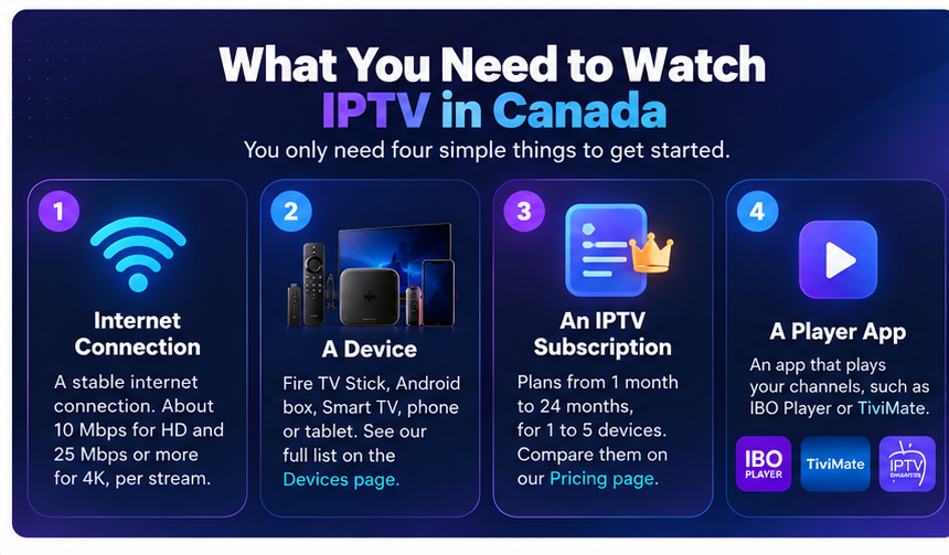 What you need to watch IPTV in Canada: internet, a device, a subscription and a player app